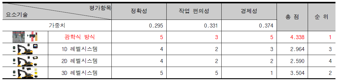 All-in-one 어태치먼트 기반 PHC 파일 절단 위치 센싱 기능에 대한 AHP 분석 및 Trade-off Analysis 결과