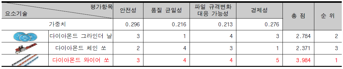 All-in-one 어태치먼트 기반 PHC 파일 절단 기능에 대한 AHP 분석 및 Trade-off Analysis 결과