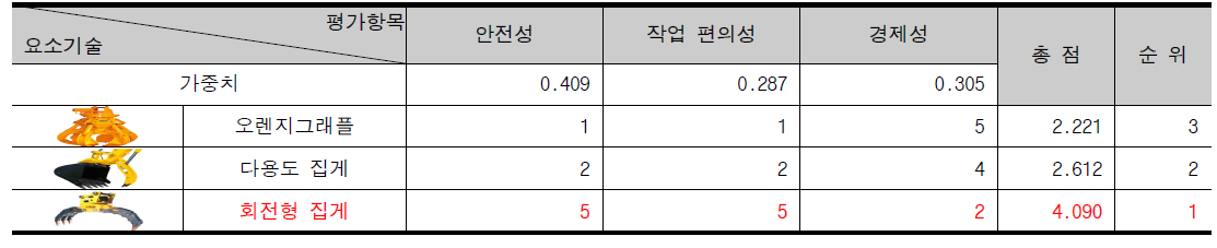 All-in-one 어태치먼트 기반 PHC 파일 핸들링 기능에 대한 AHP 분석 및 Trade-off Analysis 결과