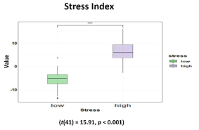 스트레스가 높은 날과 낮은 날로 선택된 일자에 응답된 스트레스 지수