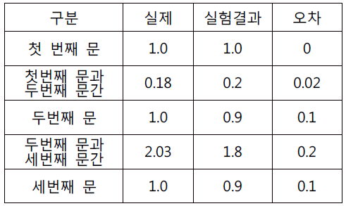 그림 8 실험결과의 오차 비교