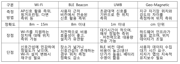 대표적인 실내측위 방법들 및 이의 특징 비교