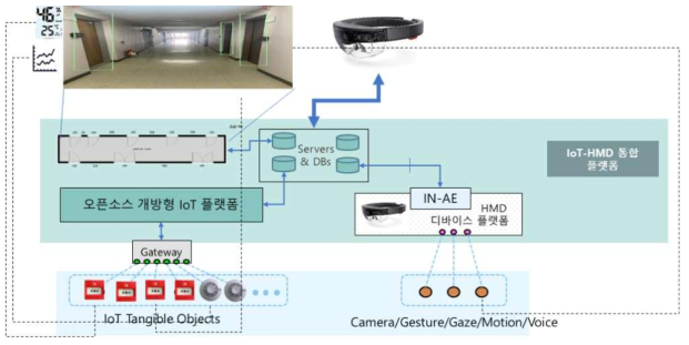 IoT-HMD 연동 플랫폼 및 이의 AR 응용 개념도