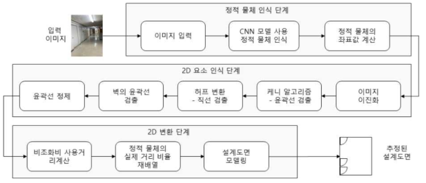 제안방법의 전체 동작 과정