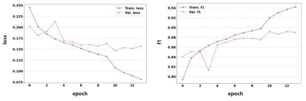 훈련 과정 중의 loss 및 f1의 추이 예