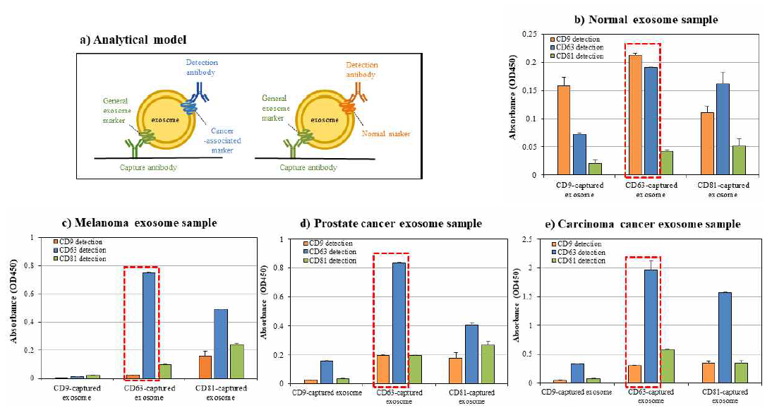 정상 엑소좀 샘플과 암세포 엑소좀 샘플의 표면 단백질 마커 프로파일링 비교