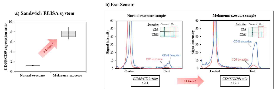 분석지표 재현성 확인을 위한 conventional system(sandwich ELISA system)과 Exo-Senosr 기술의 분석성능 비교