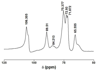 Solid state 13C cross-polarization magic angle spinning nuclear magnetic resonance (CP-MAS NMR) spectrum of microfibrillar cellulose extracted from waste paper by our newly developed NaOH/urethane aqueous system