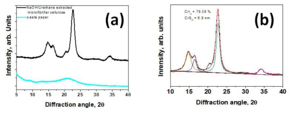 XRD of waste paper and microfibrillar cellulose (a); Degree of crystallzation and crystallinity index calculated from deconvoluted XRD spectra of microfibrillar cellulose (b)
