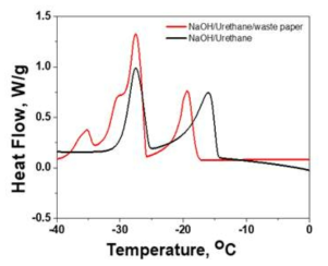 DSC of microfibrillarcellulose extracted by NaOH/Urethane/waste paper and waste paper