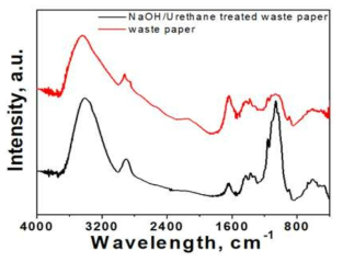 FT-IR spectra of microfibrillarcellulose extracted by NaOH/Urethane/waste paper and waste paper
