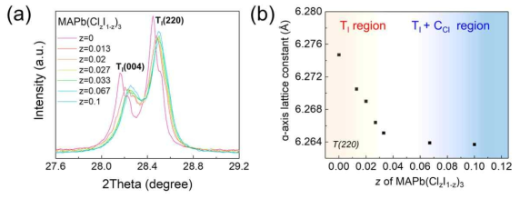 (a) MAPb(ClzI1-z)3 (0 ≤ z ≤ 0.1) 조성의 XRD pattern과 이를 토대로 도출한 (b) 결정구조 변화