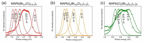 MAPbX3 (X=I,Br,Cl) 삼성분계 조성의 PL 분석 결과