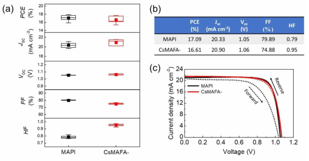 SnO2 전하 수송층 기반 MAPbI3 및 Cs0.05MA0.17FA0.83Pb(I0.83Br0.17)3 플렉시블 태양전지의 광전특성. (a) 각 파라미터의 통계와 (b) 평균 수치, (cv) 최고 효율 소자의 J-V curve