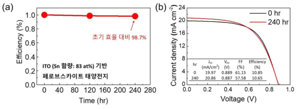 Sn 83 at%의 ITO 기반 페로브스카이트 태양전지의 (a) 시간에 따른 효율 추이 및 (b) J-V curve