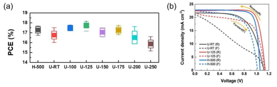 (a) TiO2 합성시 가해준 온도에 따른 태양전지 소자 특성 통계 및 (b) 대표 소자들의 J-V curve