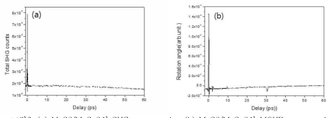 (a) MoS2/MoSe2의 SHG pump-probe. (b) MoS2/MoSe2의 MOKE pump-probe