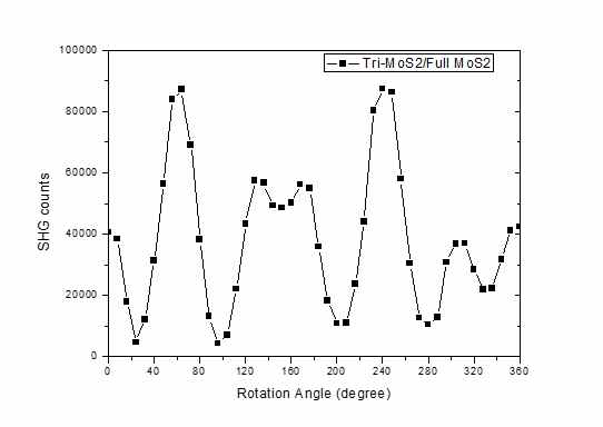 Rotational SHG (MoS2/MoSe2)