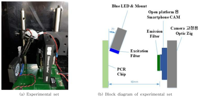 Experimental set for RT-PCR using open platform camera