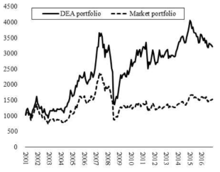 Investment value growth