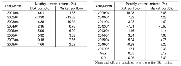 Monthly excess returns (selected)