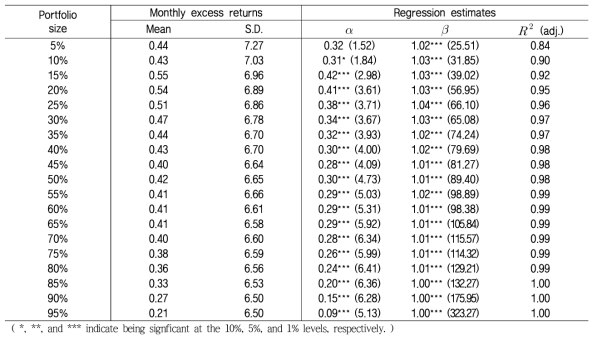 Monthly excess returns and regression estimates by different portfolio sizes