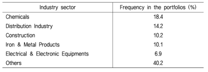 Sector frequency in the portfolios by industries