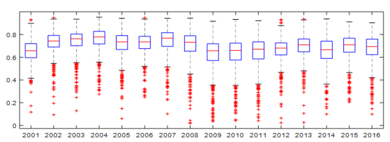 Box plots of DEA cross efficiency scores of firms