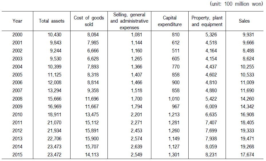 Mean values of financial data