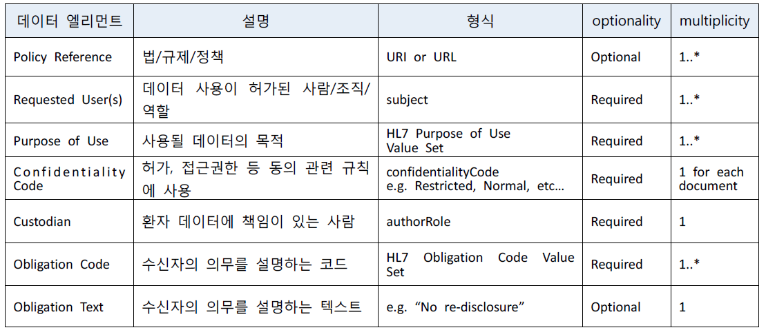 건강정보 교류에 사용되는 메타데이터 태깅