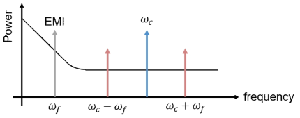 자성 바이오센서 측정 신호에 대한 Fourier Transform 개략도