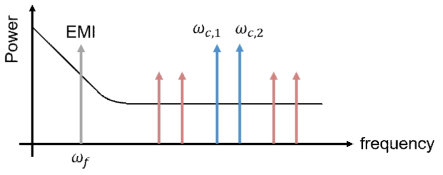 다수의 주파수를 활용한 경우에서 얻은 최종 신호의 Fourier Transform 개략도