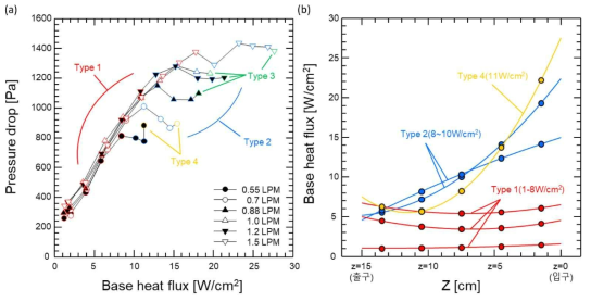 (a) 흐름 비등 곡선, (b) 채널 유동 방향의 국소 열유속값(Q = 0.55 LPM)