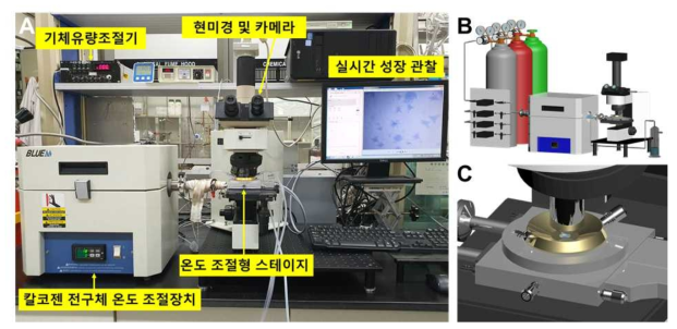 (A) 본 연구과제를 통하여 실제로 구축된 실시간 분광-성장 플랫폼 사진 (B) 통합형 플랫폼의 모식도. (C) 성장-관찰을 동시에 수행하는 축소형 화학기상증착 스테이지의 확대 모식도