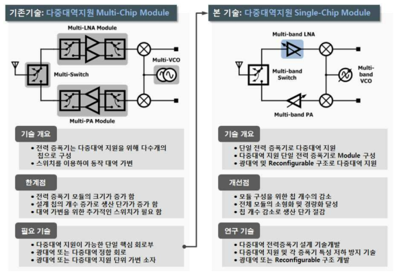 본 연구에 의한 단일 칩으로 구성되는 다중대역 전력 증폭기를 이용한 전치단의 개념도