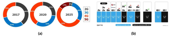 다중대역 지원 필요성: (a)무선통신 세대별 사용 예상 및 (b)각 통신 세대별 주파수 할당 현황
