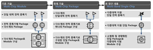 다중대역 지원 고주파 전력 증폭기 Module의 기존기술, 현재기술 및 본 연구기술의 비교도