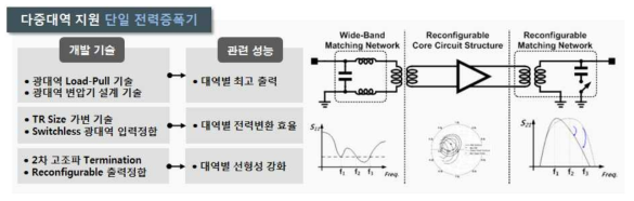 다중대역 단일 전력 증폭기의 개발 기술 및 개념도