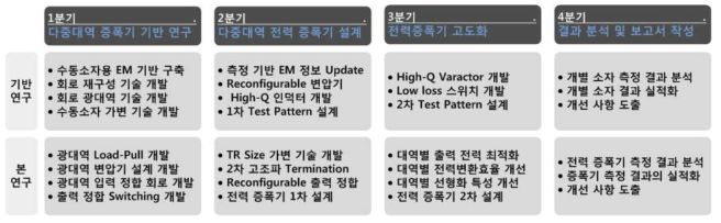 다중대역 지원 고주파 전력 증폭기의 분기별 연구 내용