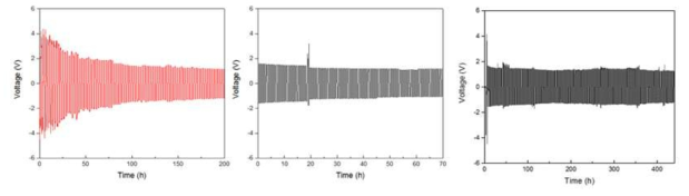 PEO가 코팅된 LCE 전지의 symmetric test (0.5 C-rate 36%, 3 C-rate 32%, 1 C-rate 36%)