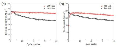 PEDOT이 코팅된 LVO 전극의 cell test (0.2 C-rate, 2 C-rate)