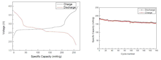 Lithium powder/GPE/LVO 전지의 voltage profile과 2 C-rate cell test
