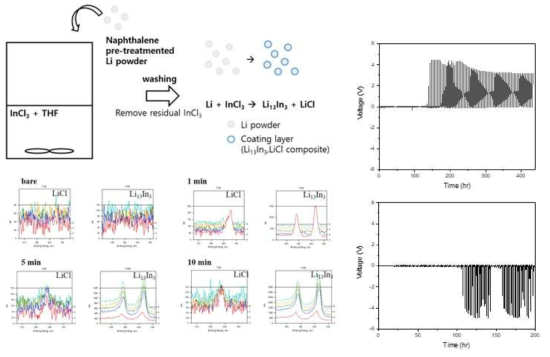 InCl3 코팅 모식도와 XPS 분석, 0.5 C-rate 40%, 3C-rate 36% symmetirc test