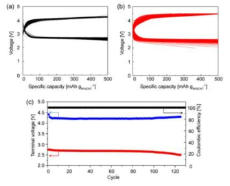 Li/O2 전지 QSPE 고체 전해질을 이용하여 200 mA/g의 주사속도에서의 V-cut(2-3.5 V), time-cut(10 h) curve