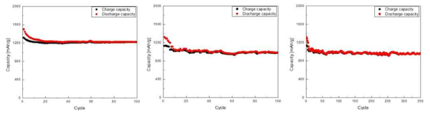 HEA의 cycle performace data (0.1 C-rate 100cycle, 0.5 C-rate 100cycle, 0.5 C-rate 350cycle)