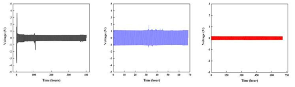 LCE symmetirc cell test (0.5 C-rate 34%, 3 C-rate 30% and 1 C-rate 30%)