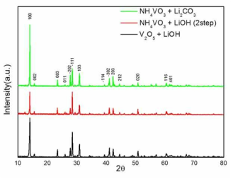 LiV3O8의 합성을 확인하기 위한 XRD Data