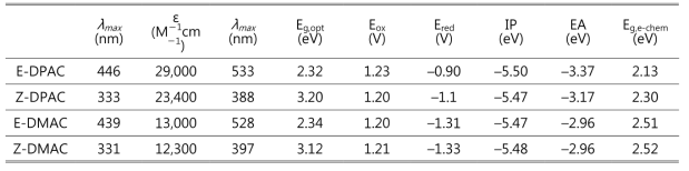 광학적, 전기화학적 물성치 요약