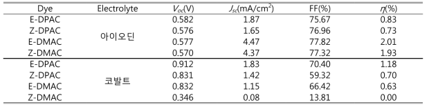 염료감응형 태양전지 성능 평가