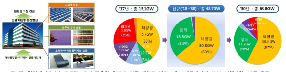 좌) 청정에너지기술 로드맵: 도시 맞춤형 차세대 건물 태양광 발전, (우) ‘재생에너지 3020 이행계획’ 보급 목표